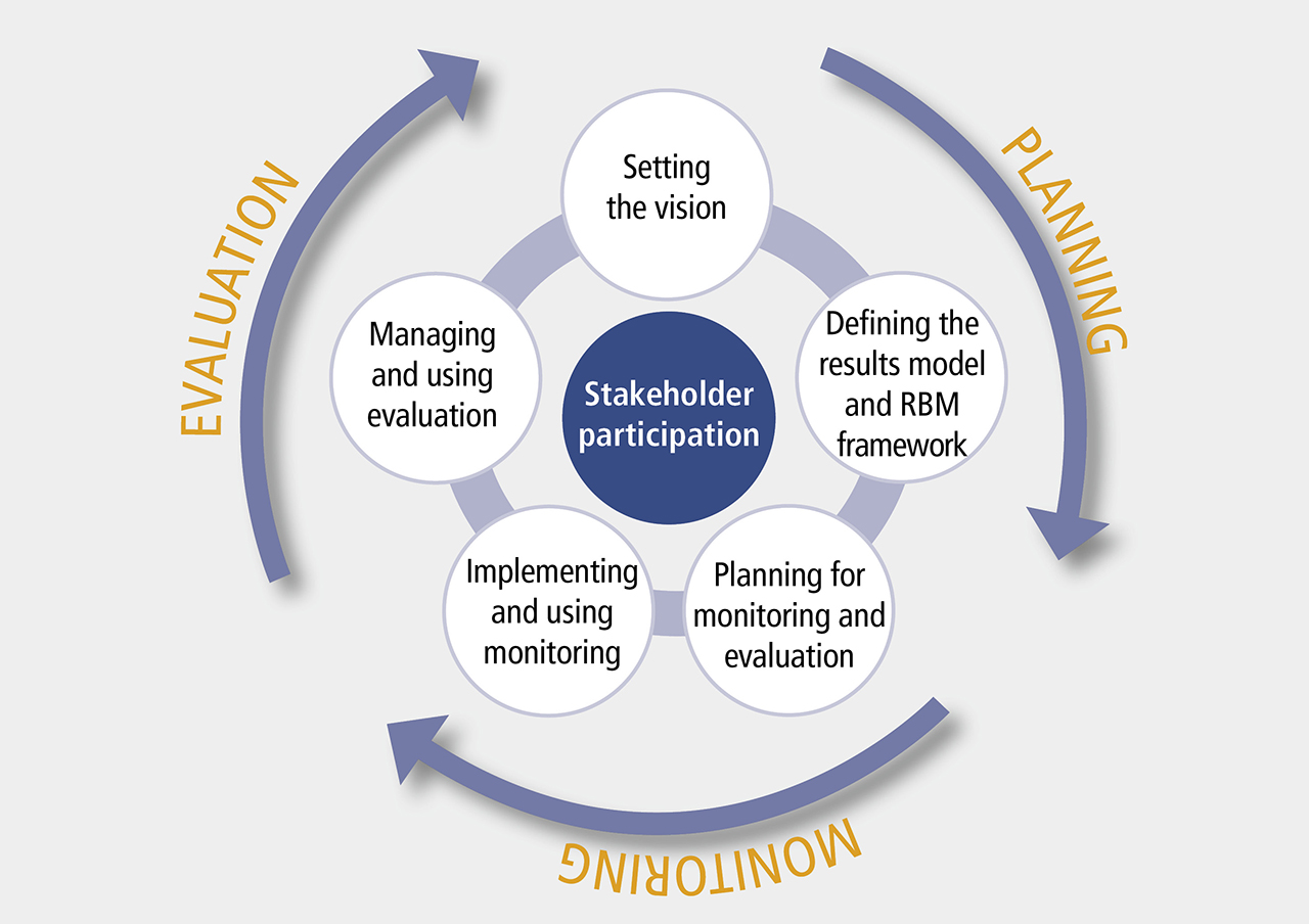 Monitoring and Evaluation